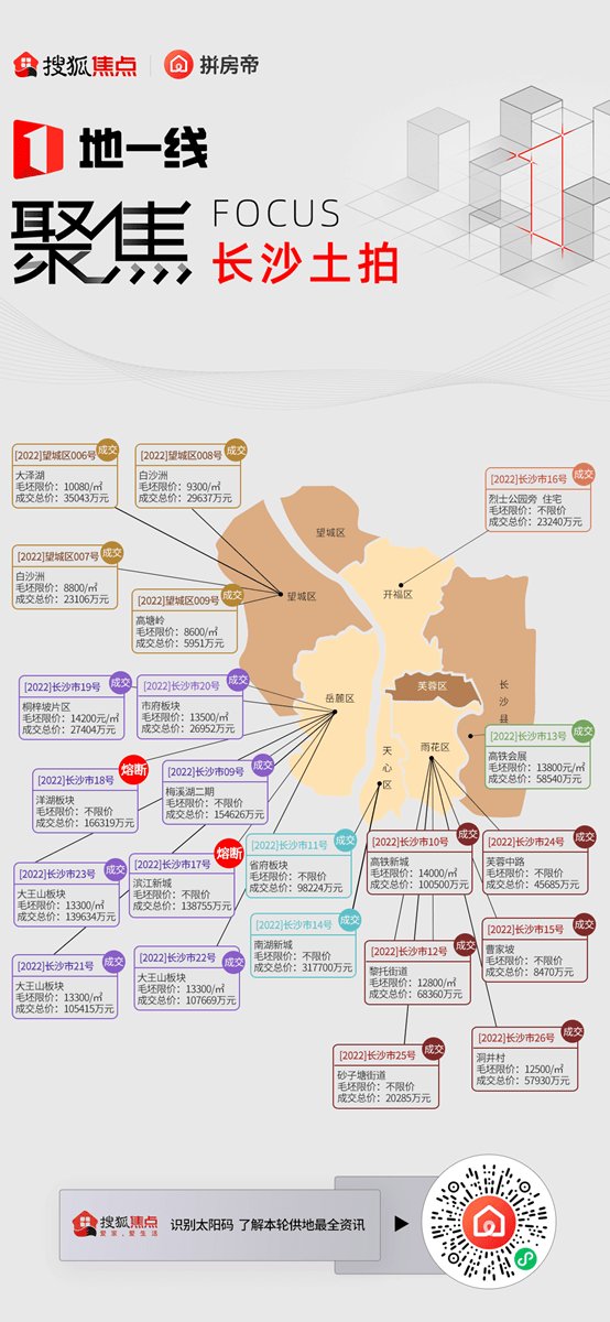 熔断|地一线丨54房企报名,22宗地售罄!长沙地市回暖