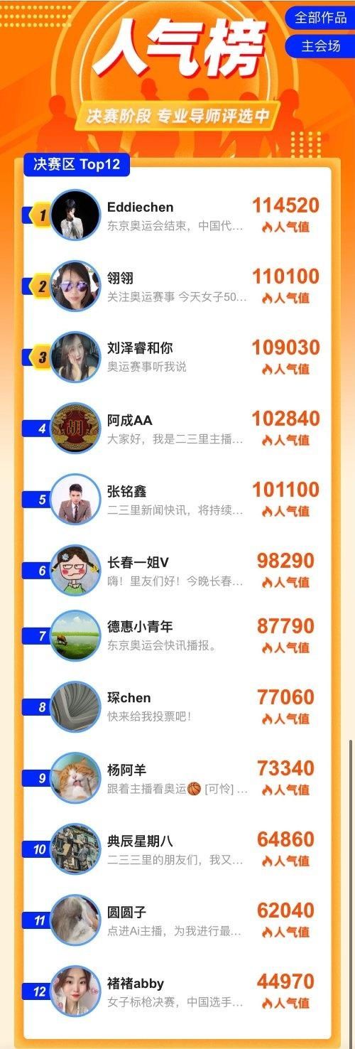 阿羊|勢(shì)不可擋！二三里AI主播形象大使評(píng)選大賽全國(guó)12強(qiáng)誕生，全力沖刺總決賽