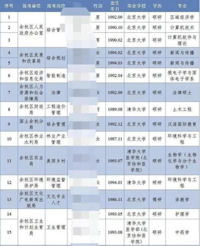 两所高校|该高兴还是惋惜？15名清华北大研究生，入职地方公务员