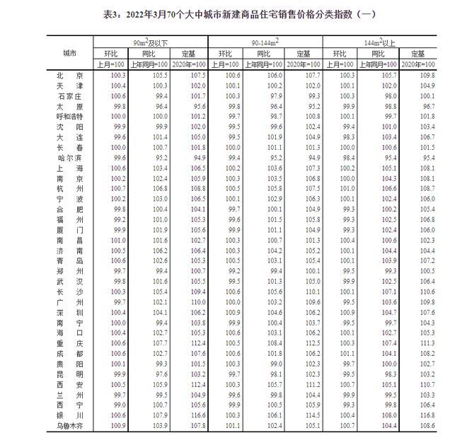 一线城市|国家统计局：3月商品住宅销售价格环比下降城市个数减少