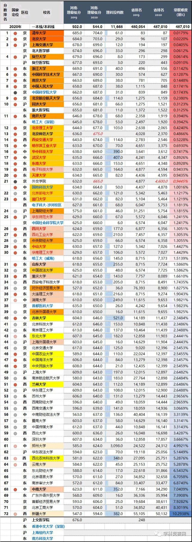 2020年，四川最难考的70所大学！