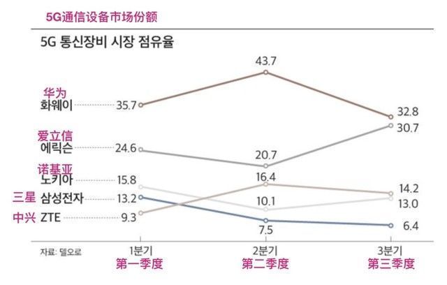 美国|美国封禁重压之下 华为5G份额仍全球第一