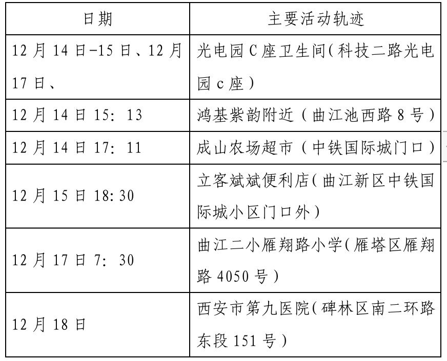 确诊|西安新增确诊病例轨迹公布（22日0时-23日8时）