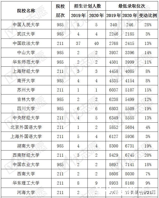 院校法学专业|法学专业是热门专业吗？名校招生情况怎么样？