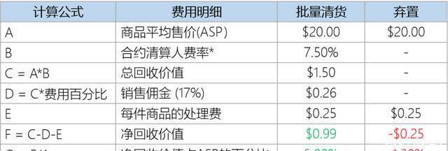 商品|实操：如何合理丢弃库存还不花钱？试试批量清货计划