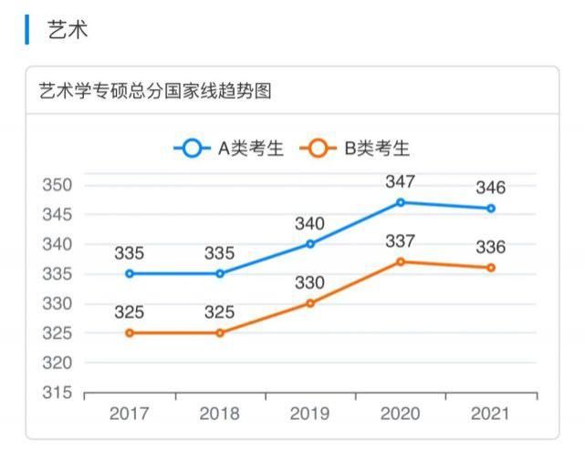 国家|2017-2021专业硕士国家线趋势图