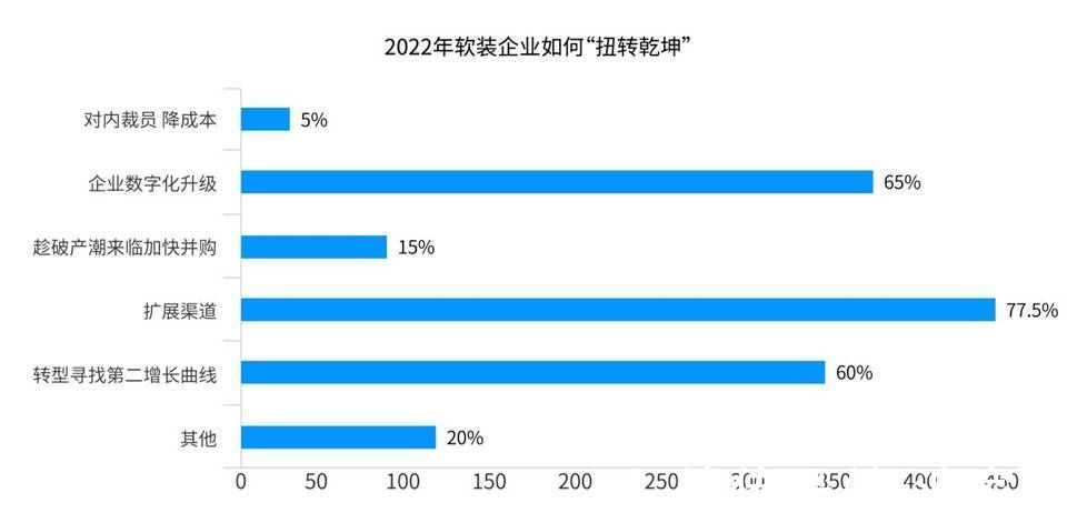 信心指数|2022会更好吗？软装行业信心指数调查