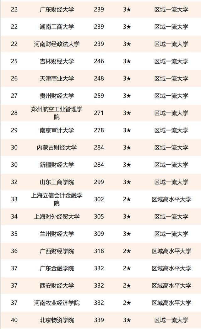 2021年校友会财经类大学排名：54所高校上榜，上海财经大学第2