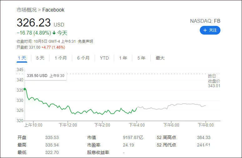 脸书、Ins等全球宕机6小时，扎克伯格资产缩水超60亿美元