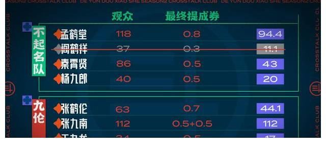 秦霄賢|德云團綜第七期，閻鶴祥被無情“淘汰”，曹鶴陽回到了競演舞臺