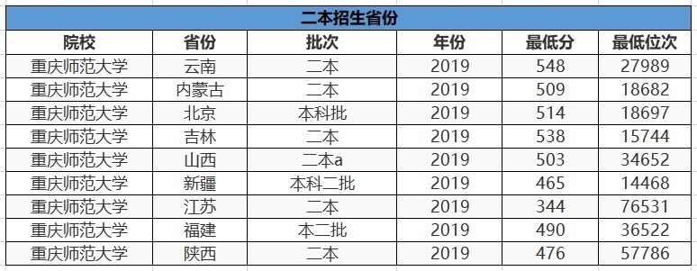 这3所“二本师范大学”报考难度较低，实力也不错，业内口碑挺好