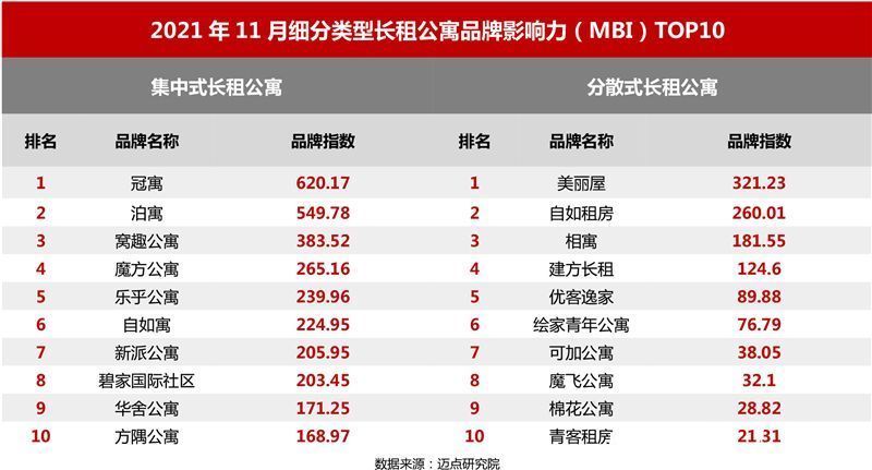 租房|2021年11月长租公寓品牌影响力100强榜单