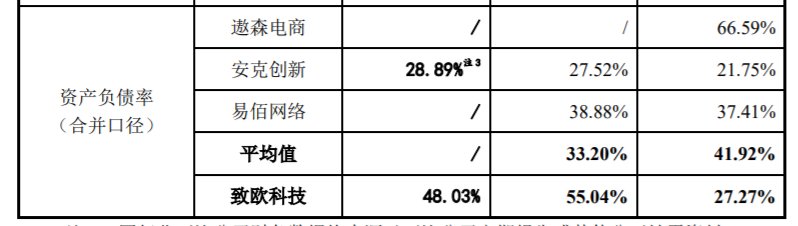 致欧科技IPO：研发费用率不足1%，资产负债率高于同行