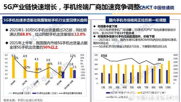 渗透率|2021前十月5G手机出货量超2亿 平均售价降至3千以下