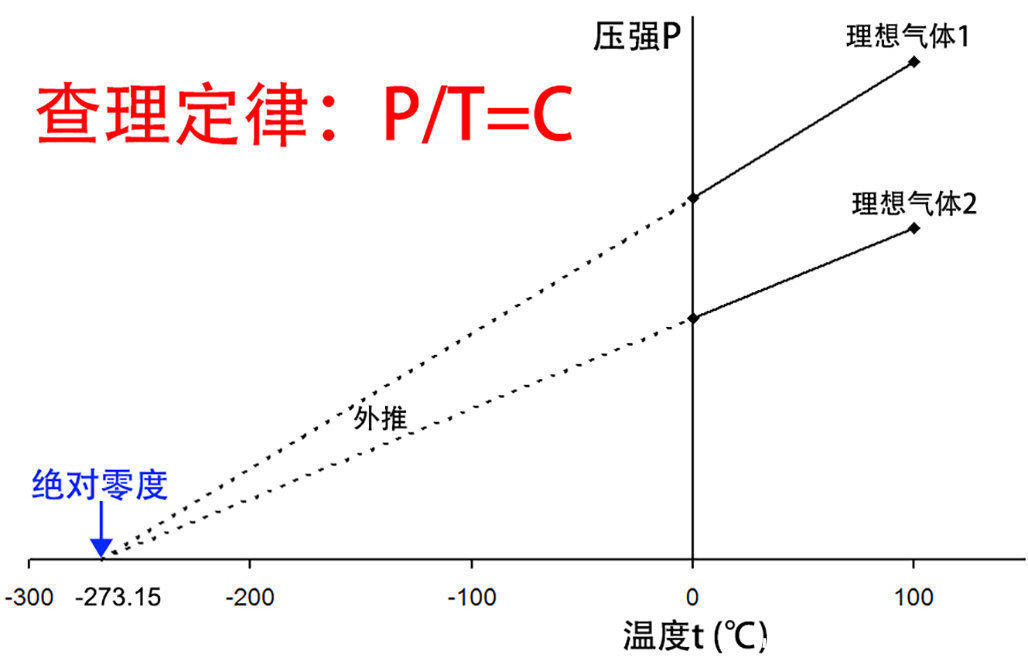 人造最高温度已达10万亿度，但为何达不到-27315度的绝对零度