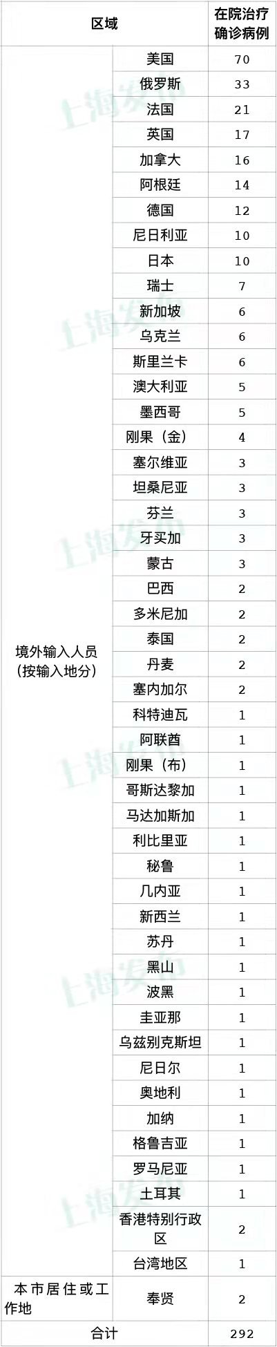 中国籍|上海1月30日无新增本土新冠肺炎确诊病例 新增10例境外输入病例