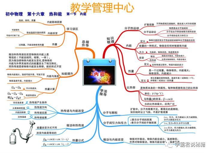 覆盖|初中物理：思维导图合集，2年考点全覆盖，考高分必备！高清可打印