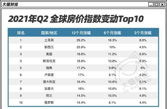 高点|全球房价涨到历史高点!涨得最狠的,已经要崩了