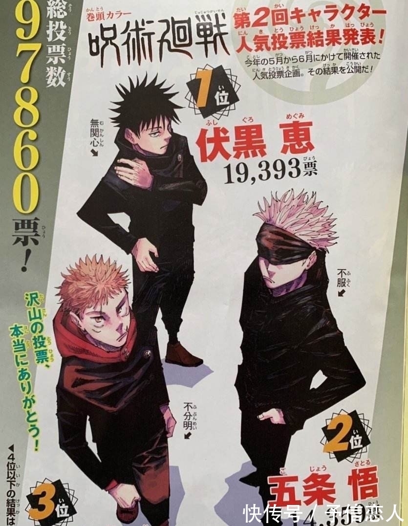 投票|《咒术回战》第二回人气投票结果,五条悟表示不服,伏黑不太关心