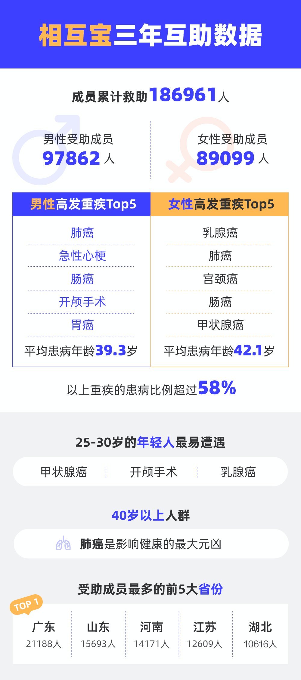 相互宝|相互宝即将关闭，最后1期公示：平台再担5.8亿元互助金