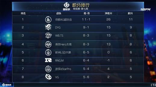 成功|KPL秋季赛：AG成功逆袭，反超DYG登顶积分榜，季后赛稳了