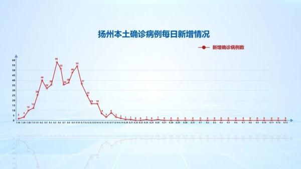 中高风险|疫情通报丨扬州新冠肺炎疫情情况通报