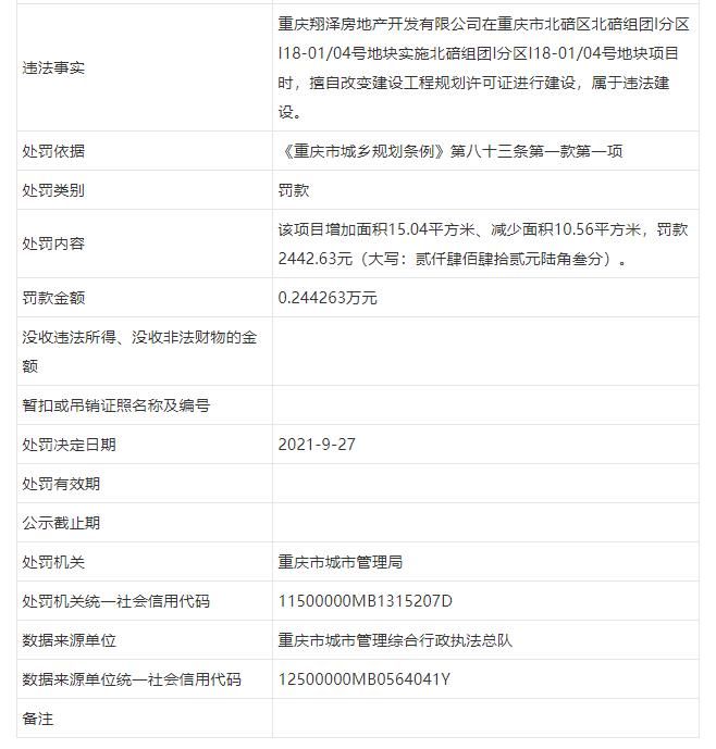 许可证|重庆翔泽房地产公司违法建设被罚 为禹洲集团子公司