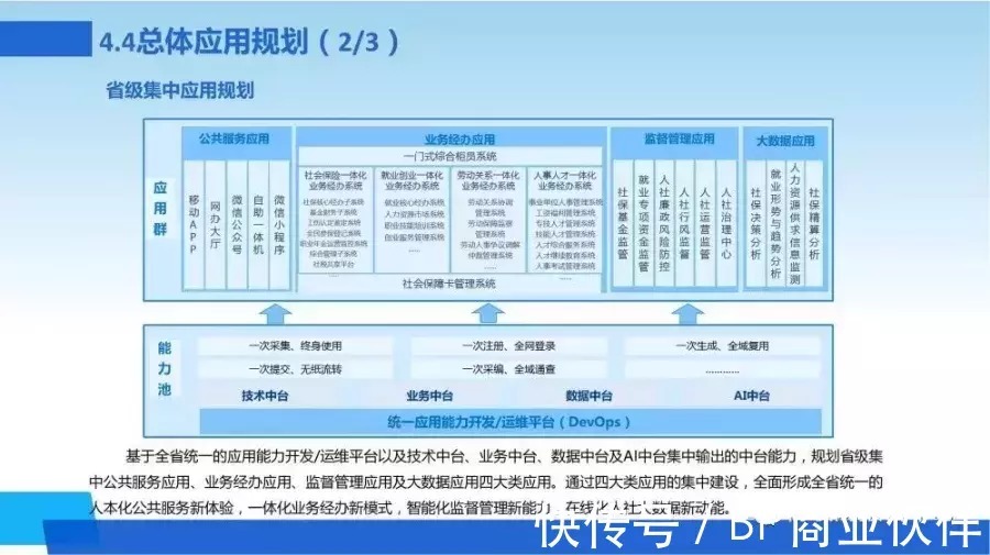 新一代数字化转型信息化总体规划|数字化转型 | 规划