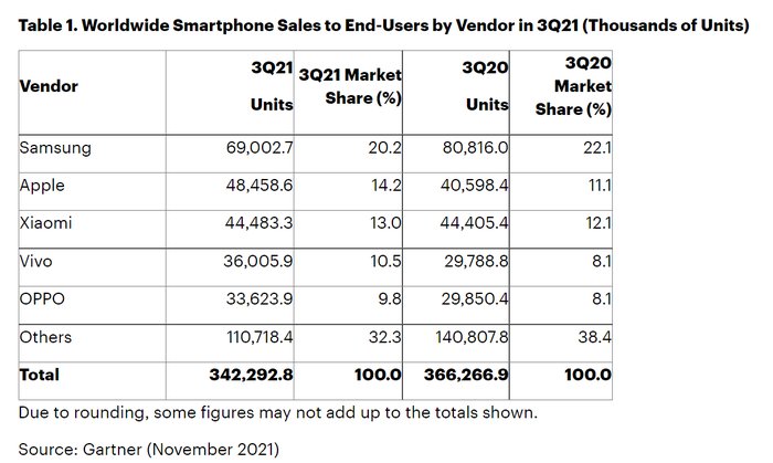 市场份额|第三季度全球智能手机销量3.4亿部，同比下降6.8%