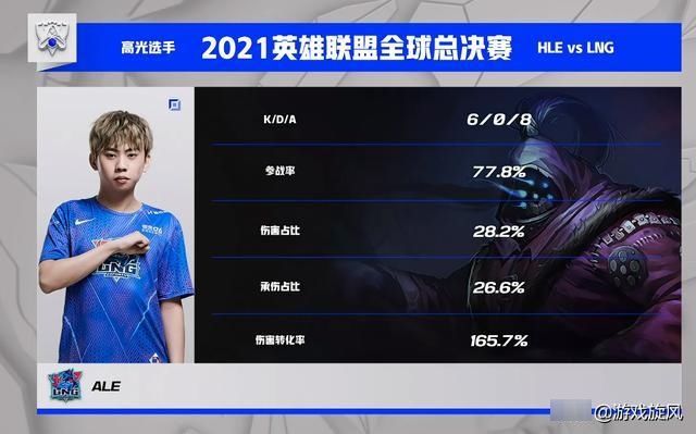 阿乐|LOL：S11揭幕战上单差距太大，同样一打三摩根太离谱阿乐成战神