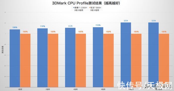 英特尔|戴尔游匣G15“同门”对比：酷睿i7胜过锐龙7 游戏性能领先可超40%