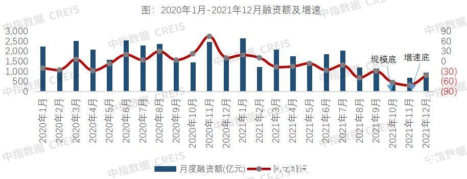 融资|2021年全国房地产行业融资盘点