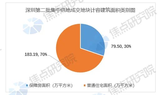 宝安区|深圳二次供地解读:中海拿地强劲,近八成地块封顶新房交易活跃