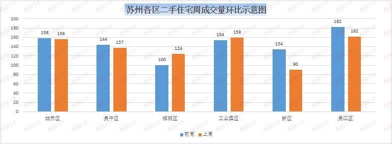 苏州市区|上周苏州新房住宅成交1472套 二手房住宅签约828套