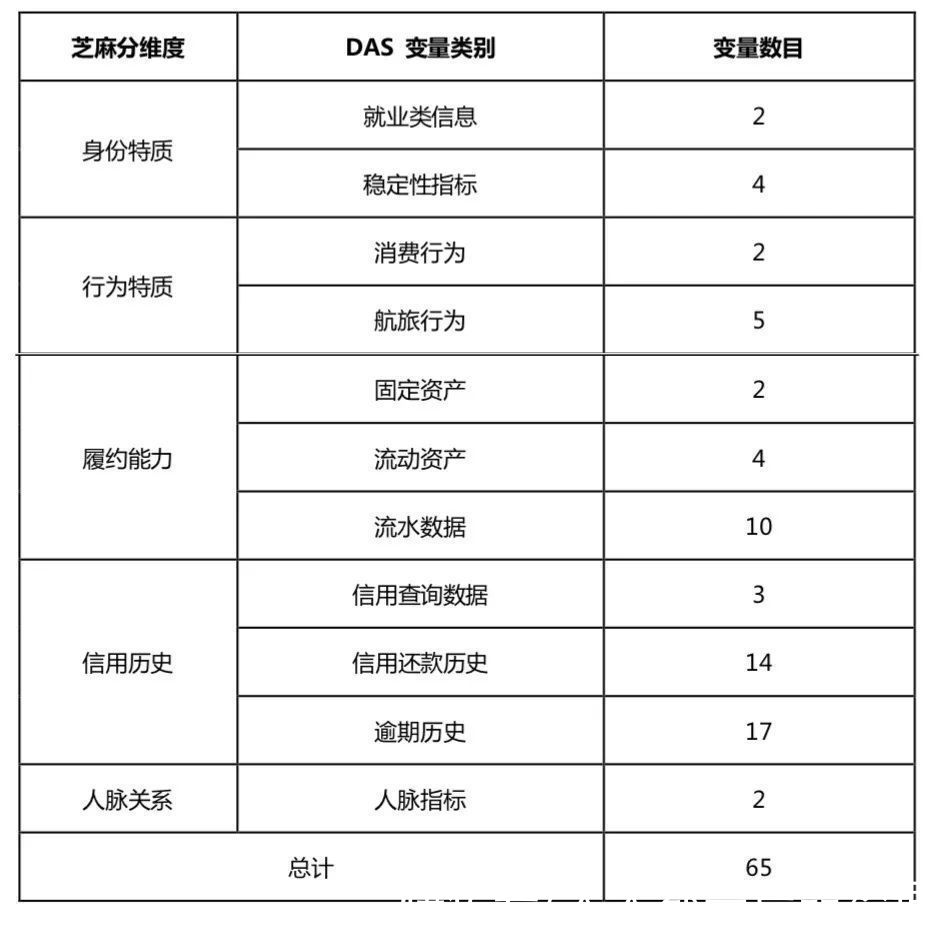 d揭秘：芝麻信用是怎么做的