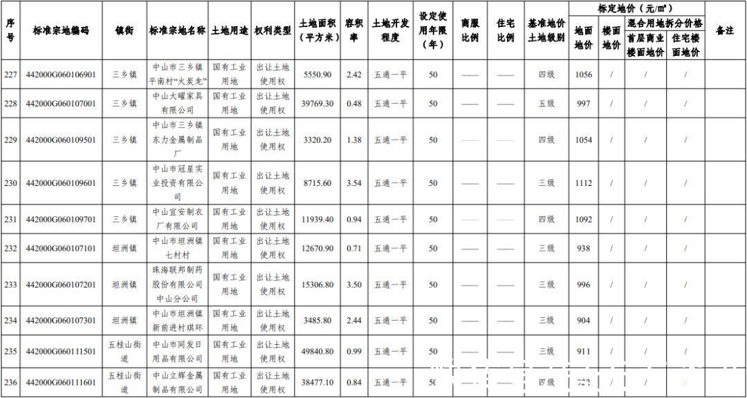 楼面|最高9190元/㎡！中山官宣255个小区最新标定地价！核心地段楼面地价依旧坚挺