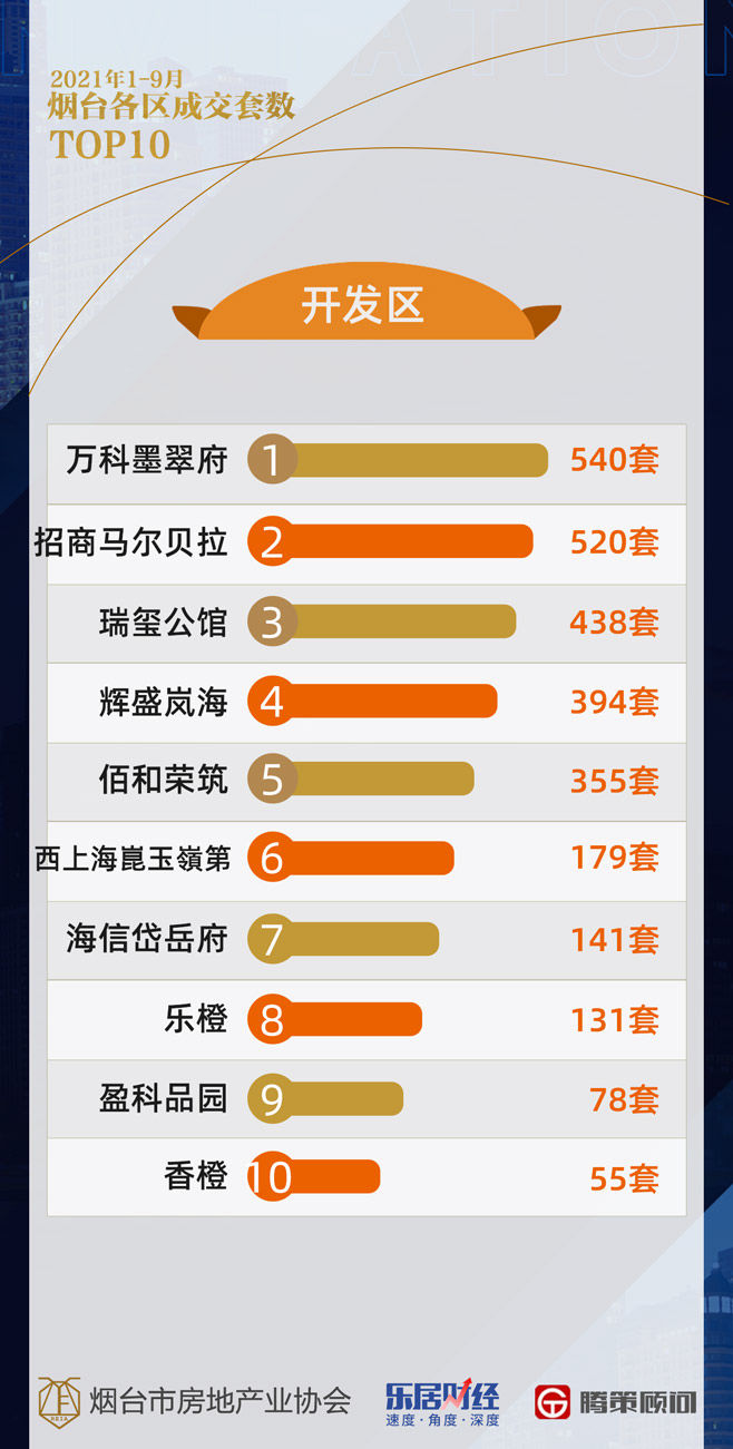 李晓娜|2021年1-9月烟台楼市成绩单：卖房2.7万套 看看多数人的选择