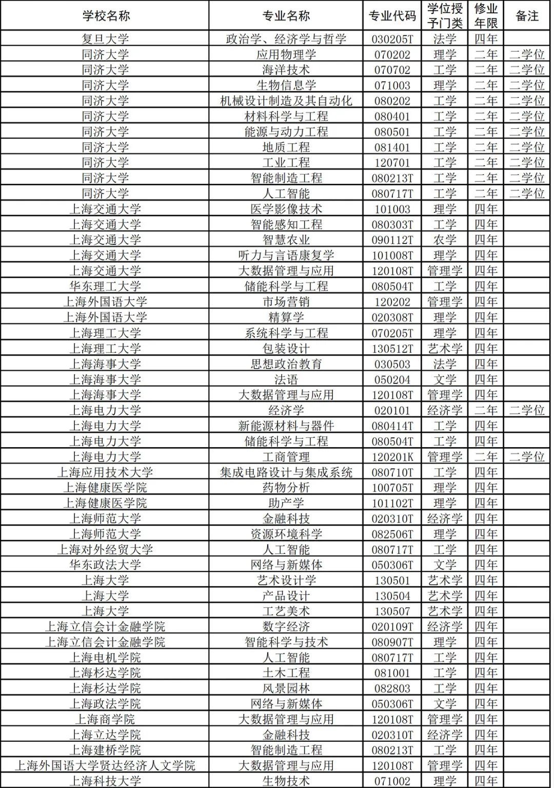 本科专业|人工智能、海洋技术……上海24所高校新增56个本科专业，新工科、新医科受青睐