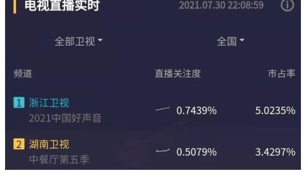 李榮浩|《好聲音》收視率奪冠，四位助教處境尷尬，吉克雋逸沒說動(dòng)李榮浩
