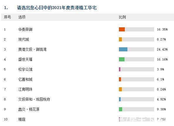 投票|「第七届贵港地产风云榜」投票活动战况实时播报