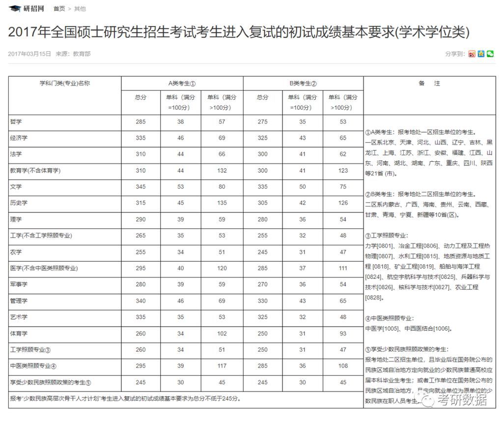 2016-2020年考研国家线一览表！