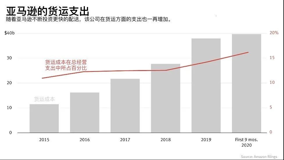 卡车司机|亚马逊盯上“中间一英里”