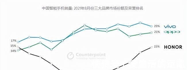 智能手机|8月国内手机份额排名 接替华为荣耀杀入前三成增长最快的品牌