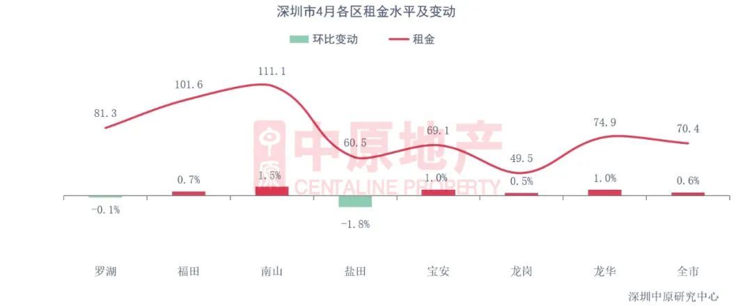 租金|4月深圳住宅租金为70.4元/平·月，租金回报率小幅略有回升
