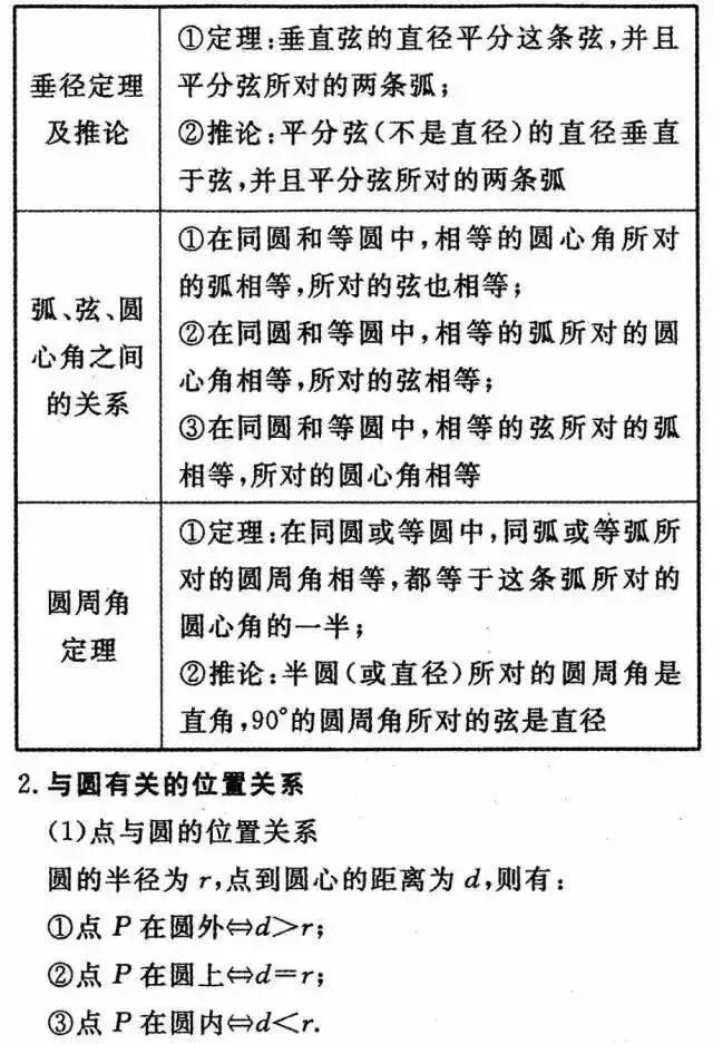 中考复习:九年级数学重要知识点与重难点