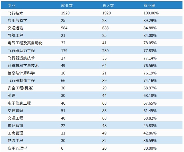 中飞院的学生太吃香了，毕业能进大国企，薪酬让人望尘莫及