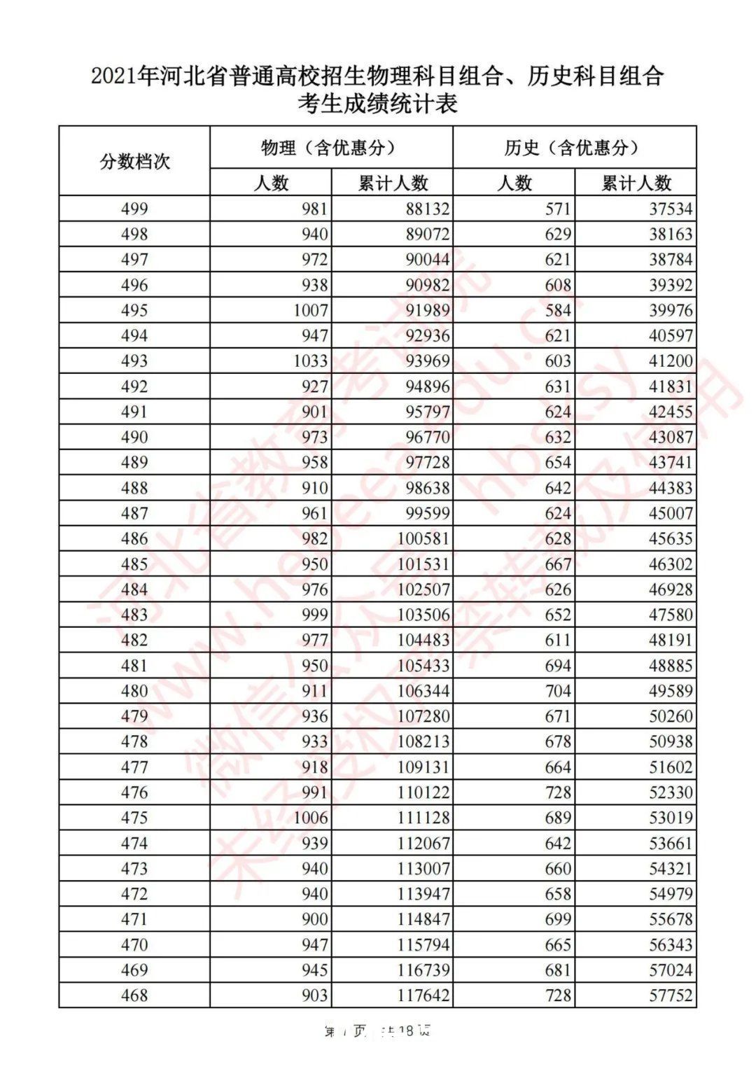 考生|最新！河北2021高考一分一档统计表公布