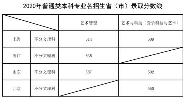 十一大|央音数据爆冷！十一大音乐学院文化课淘汰率大盘点（上）