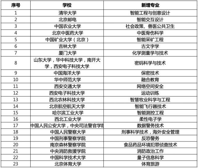 2021年多高校开设前沿专业，高校新增专业详细信息呈现