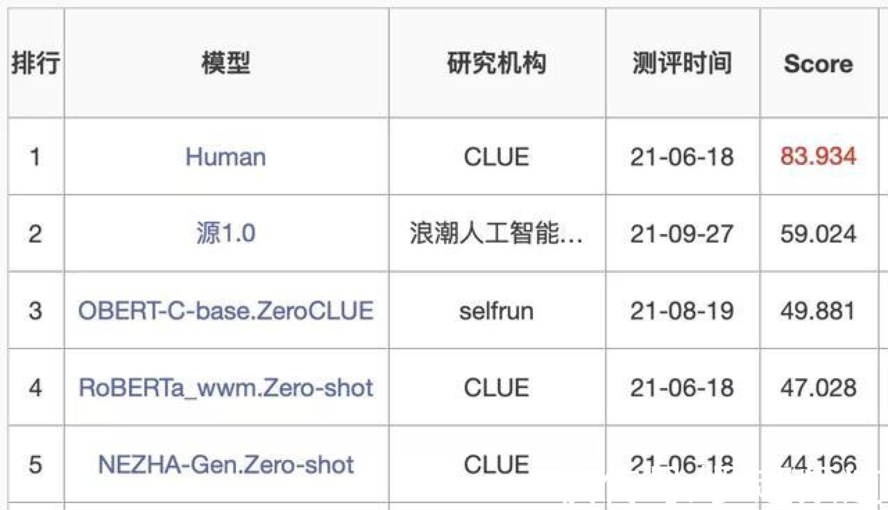 源1.0|源1.0开源开放，AI大模型再也不是“头部玩家”的奢侈品